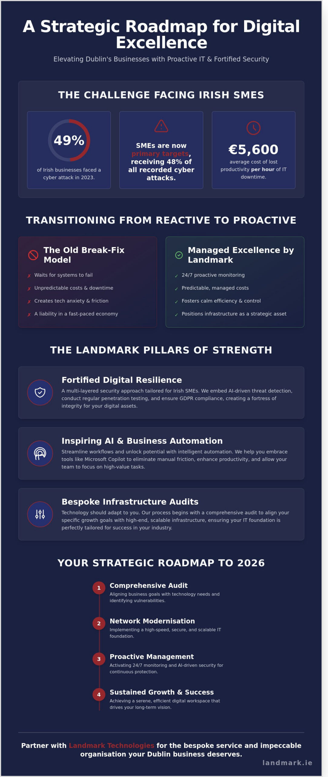 How to Improve Your Dublin Business Infrastructure with Landmark Technologies
