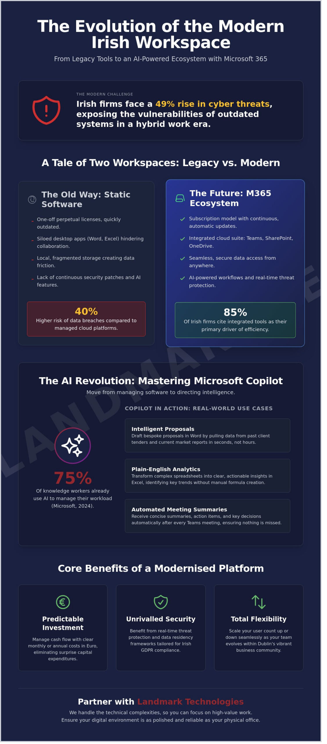 Microsoft 365 for Dublin Businesses: The Complete 2026 Implementation Guide
