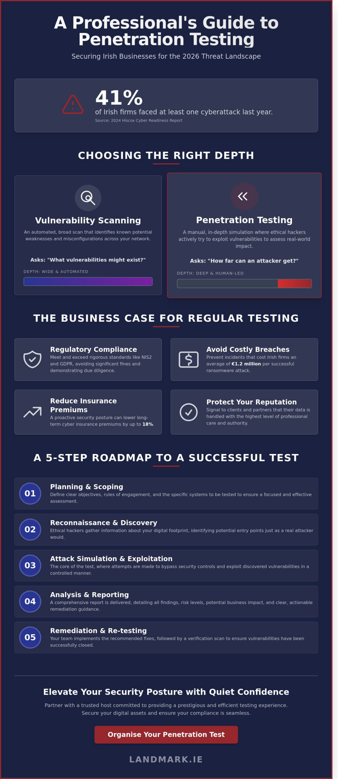 Penetration Testing for Irish Businesses: A Strategic 2026 Guide