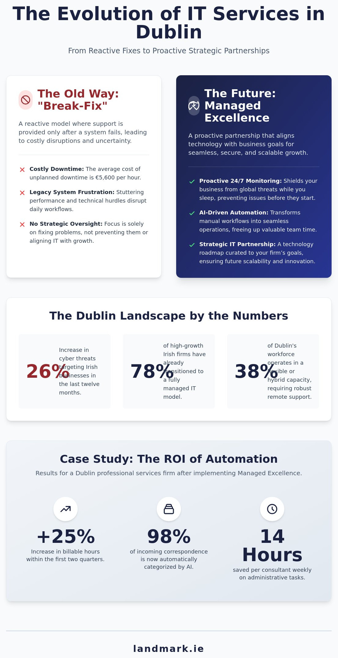 Premier IT Services Dublin: Transforming Business through Managed Excellence