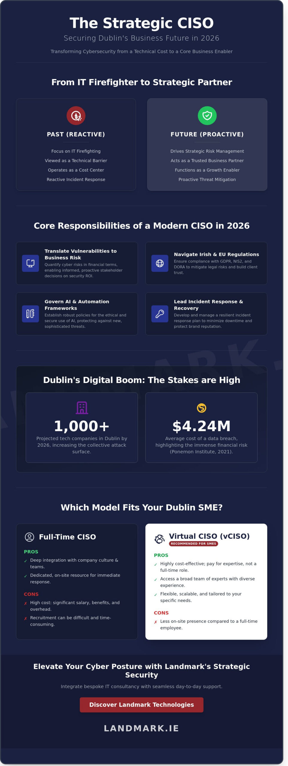 The Role of a CISO: Securing the Future of Dublin’s Business Landscape in 2026