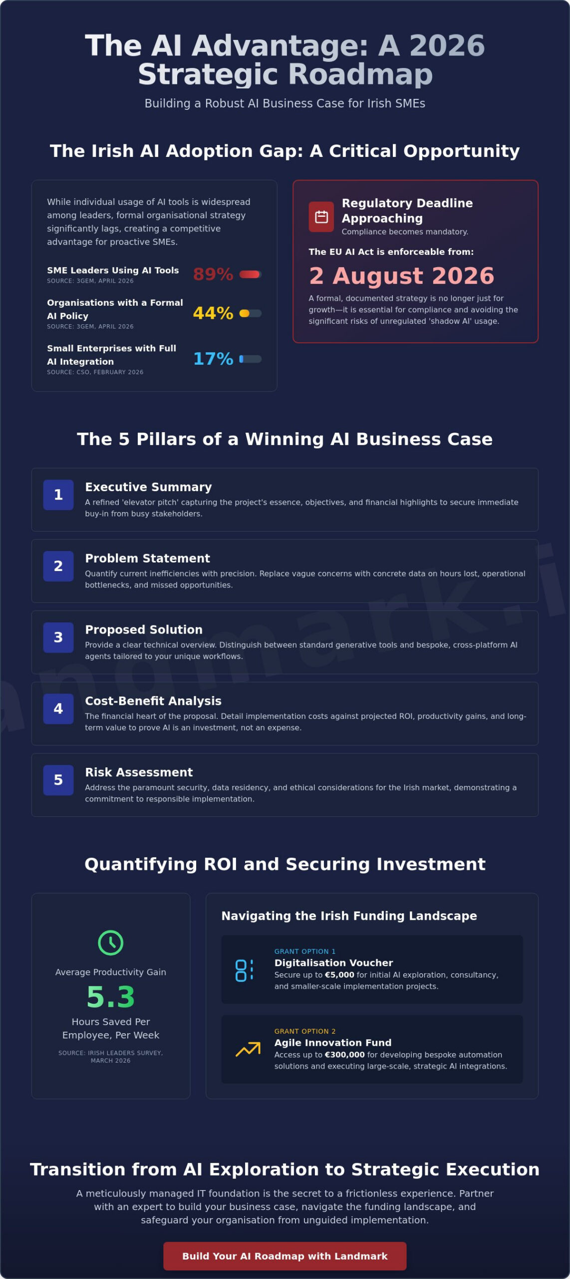 AI Business Case Template for Irish SMEs: A 2026 Strategic Guide