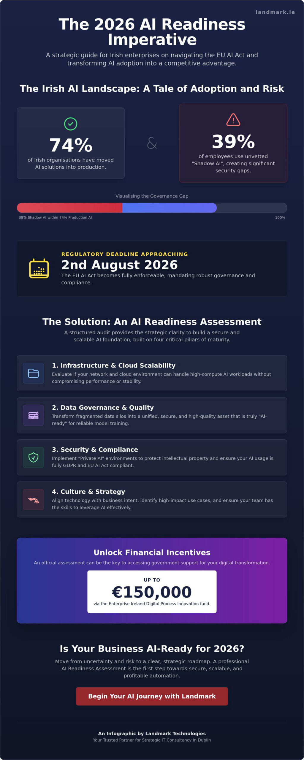 AI Readiness Assessment in Dublin: Preparing Your Irish Business for 2026
