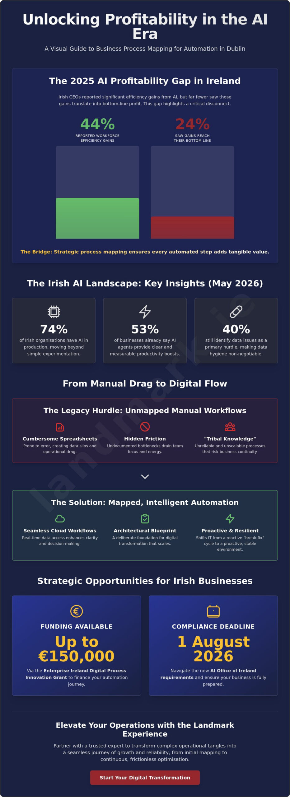 Business Process Mapping for Automation in Dublin: The 2026 Strategic Guide