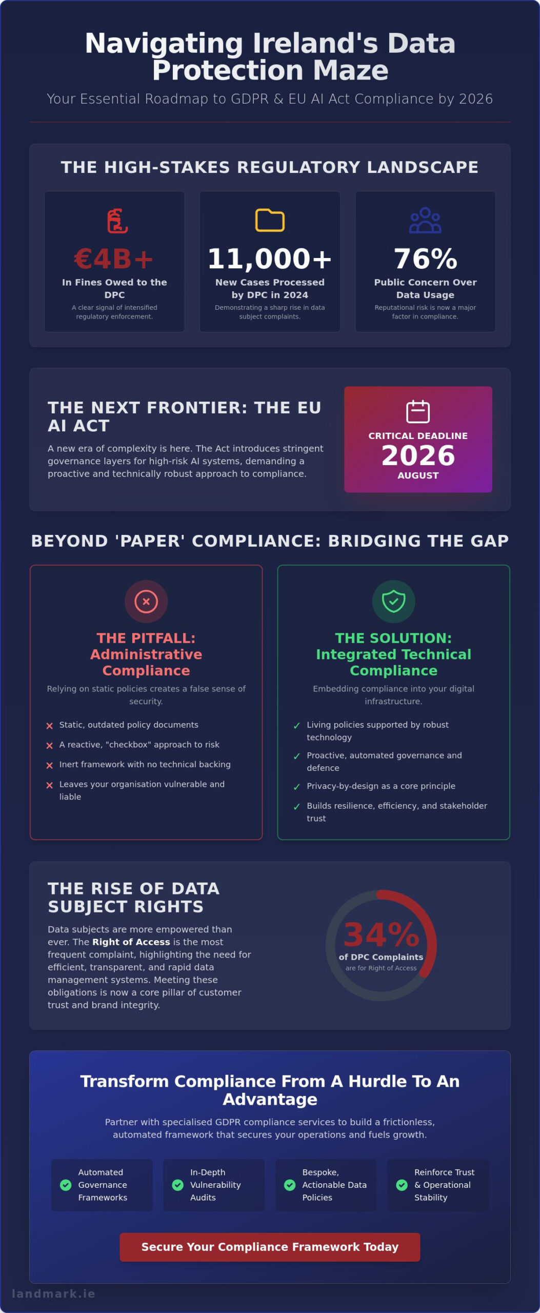 GDPR Compliance Services Dublin: Strategic Data Protection for Irish Firms in 2026