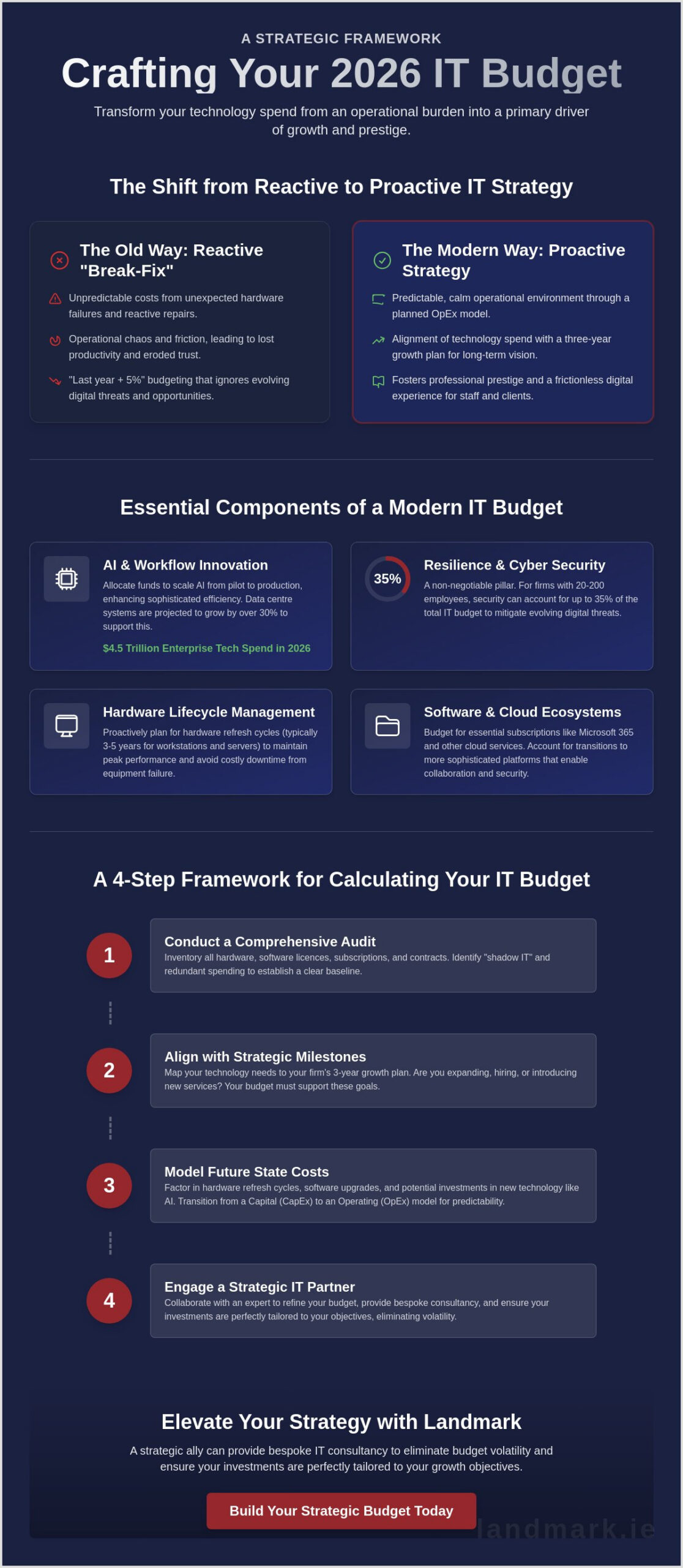 How to Calculate Your IT Support Budget: A Strategic Guide for 2026