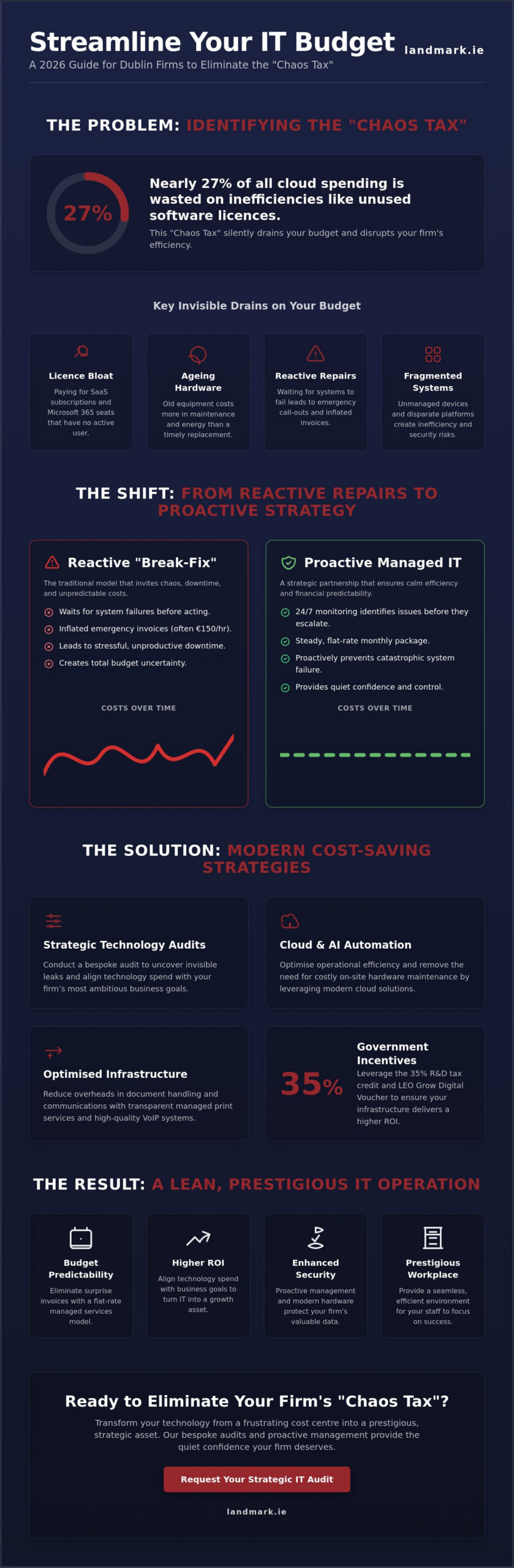 How to Reduce IT Costs for a Small Business: A Strategic 2026 Guide for Irish Firms