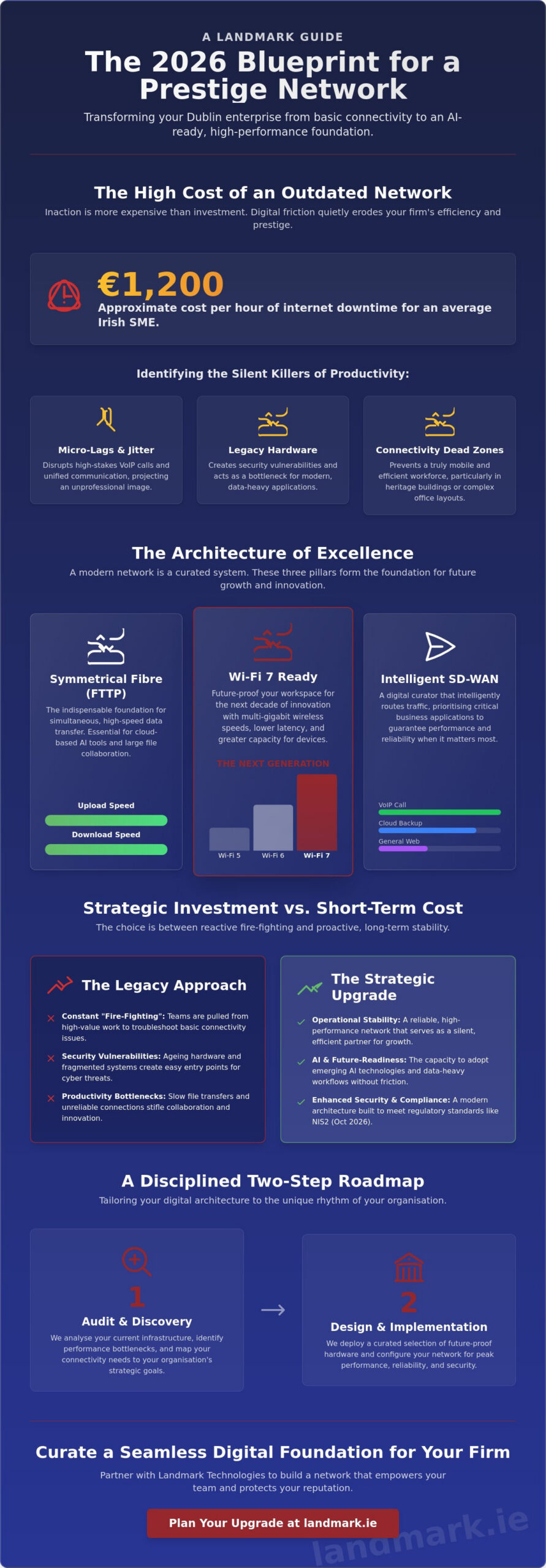Network Infrastructure Upgrade in Dublin: The 2026 Strategic Guide for Irish Enterprises