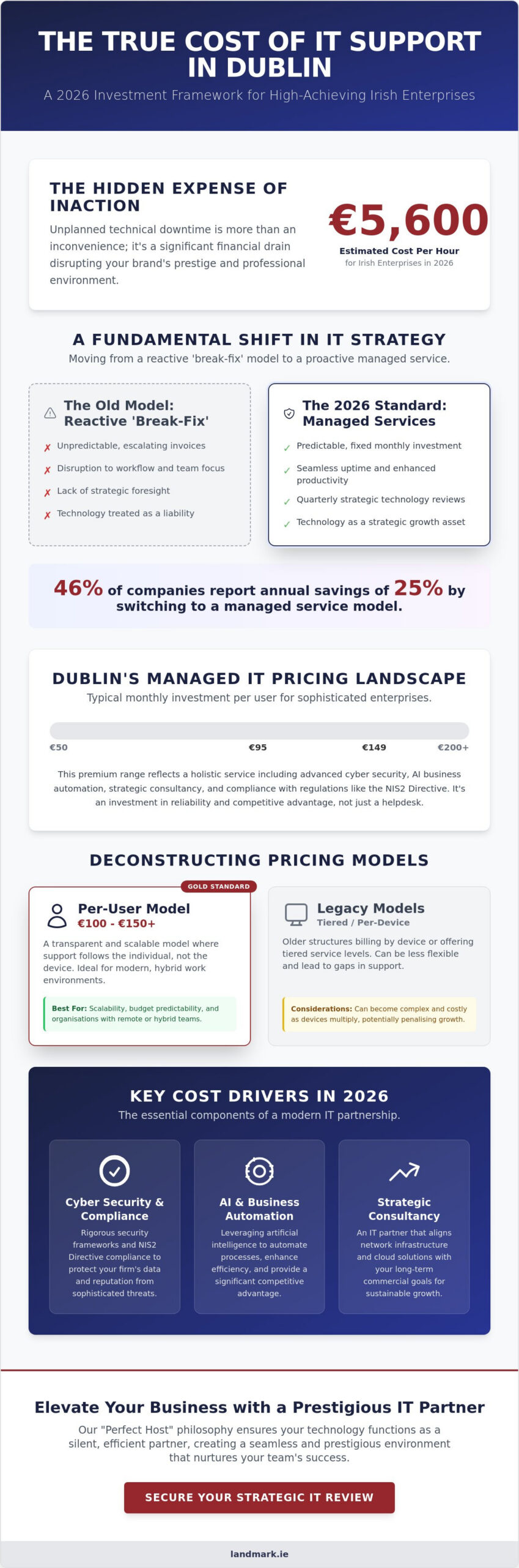 Outsourced IT Support Dublin Cost: The 2026 Strategic Pricing Guide