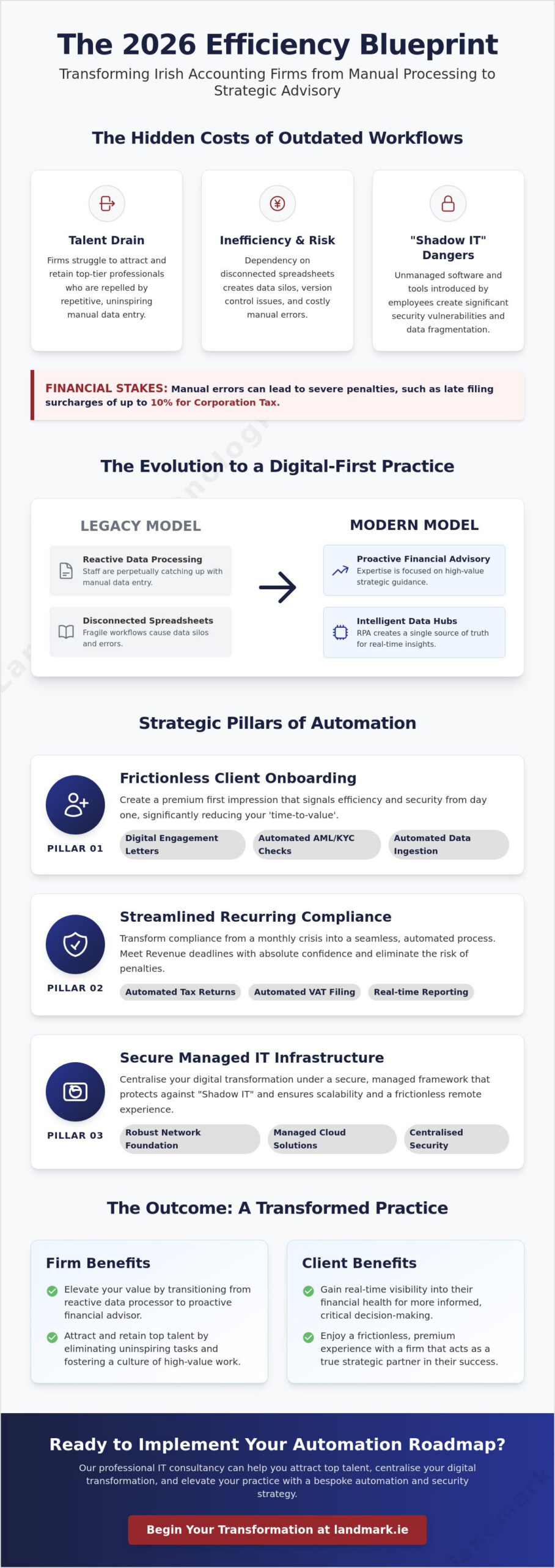 Workflow Automation for Accounting Firms in Dublin: The 2026 Efficiency Blueprint