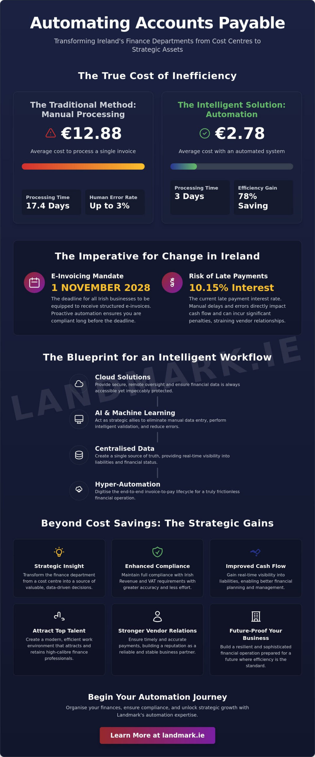 Automating Accounts Payable Process in Ireland: The 2026 Strategic Guide