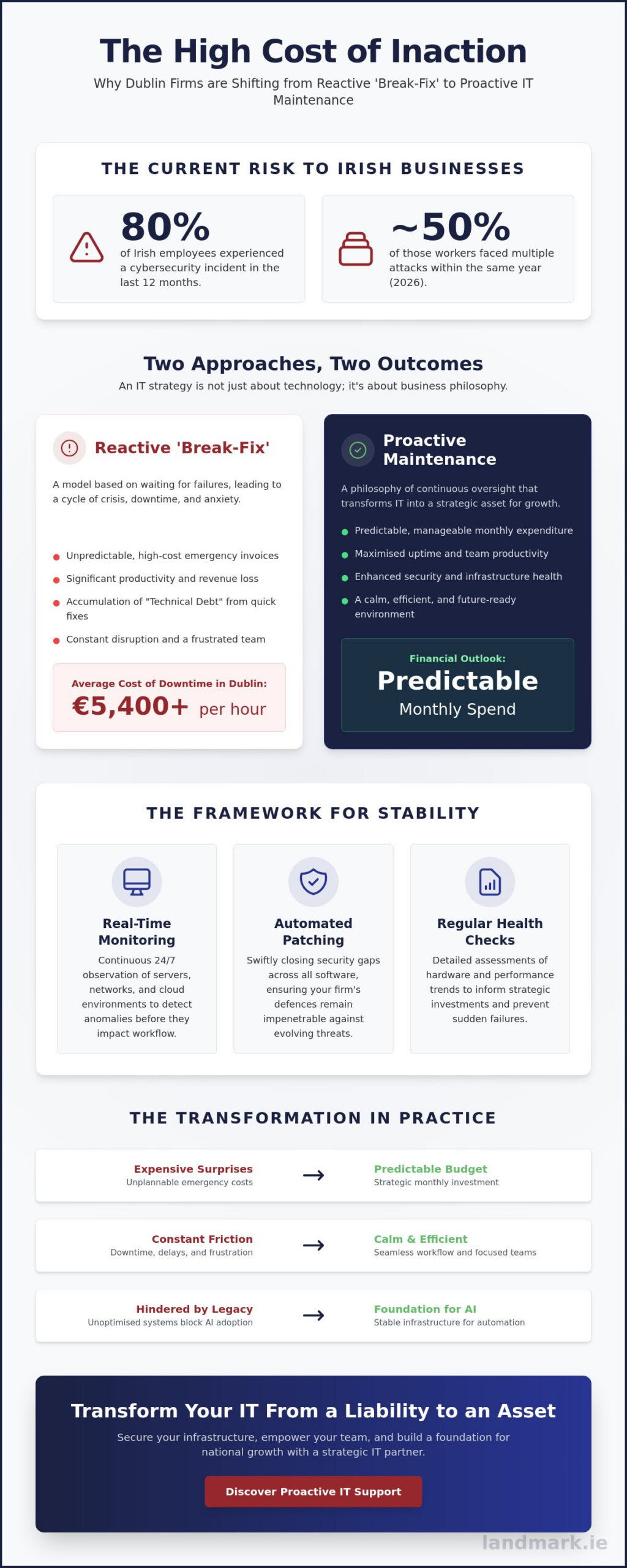 Proactive IT Maintenance in Dublin: The 2026 Strategic Guide for Irish Firms
