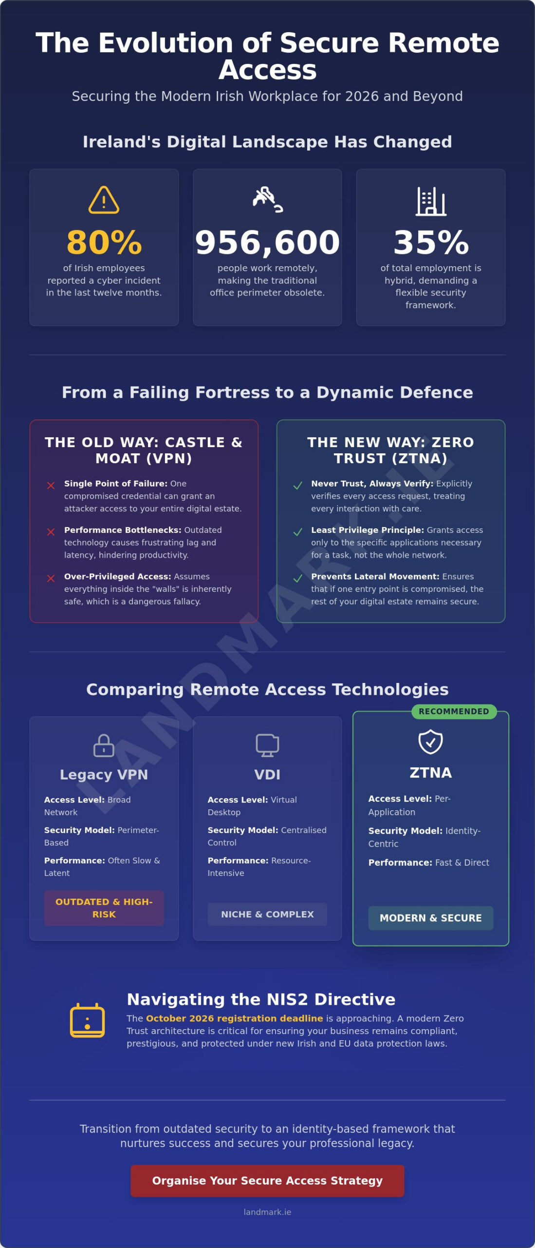 Secure Remote Access Solutions in Ireland: The 2026 Strategic Guide for Businesses