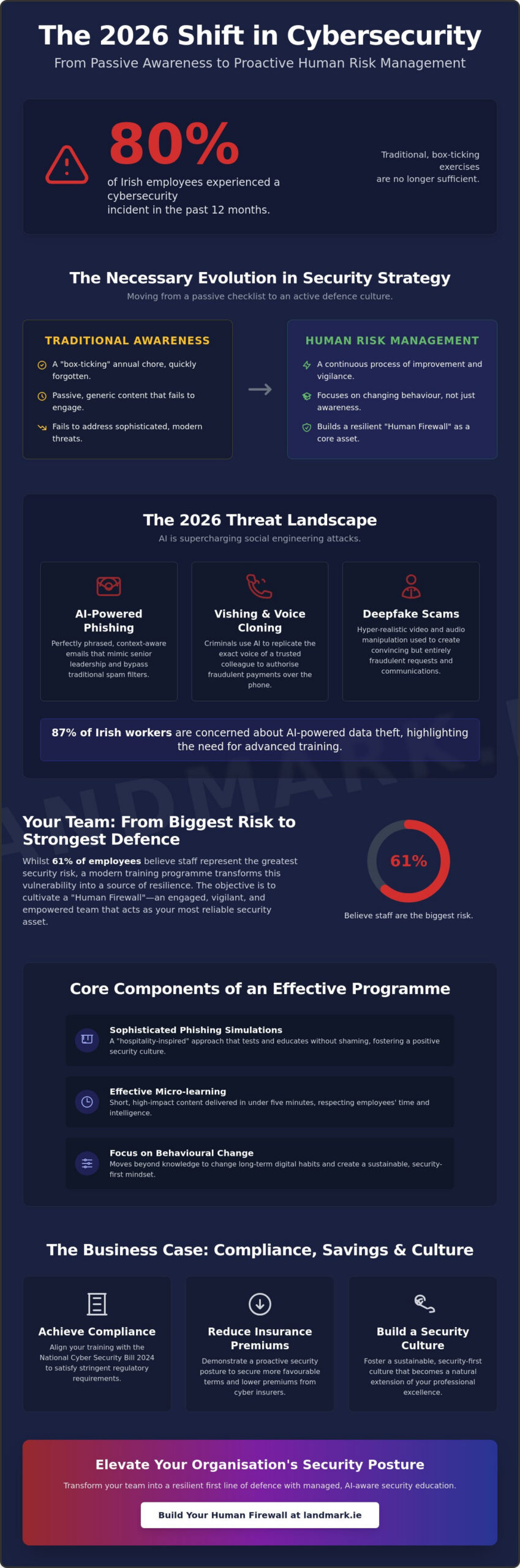 Employee Cybersecurity Training in Dublin: Securing Your Business in 2026