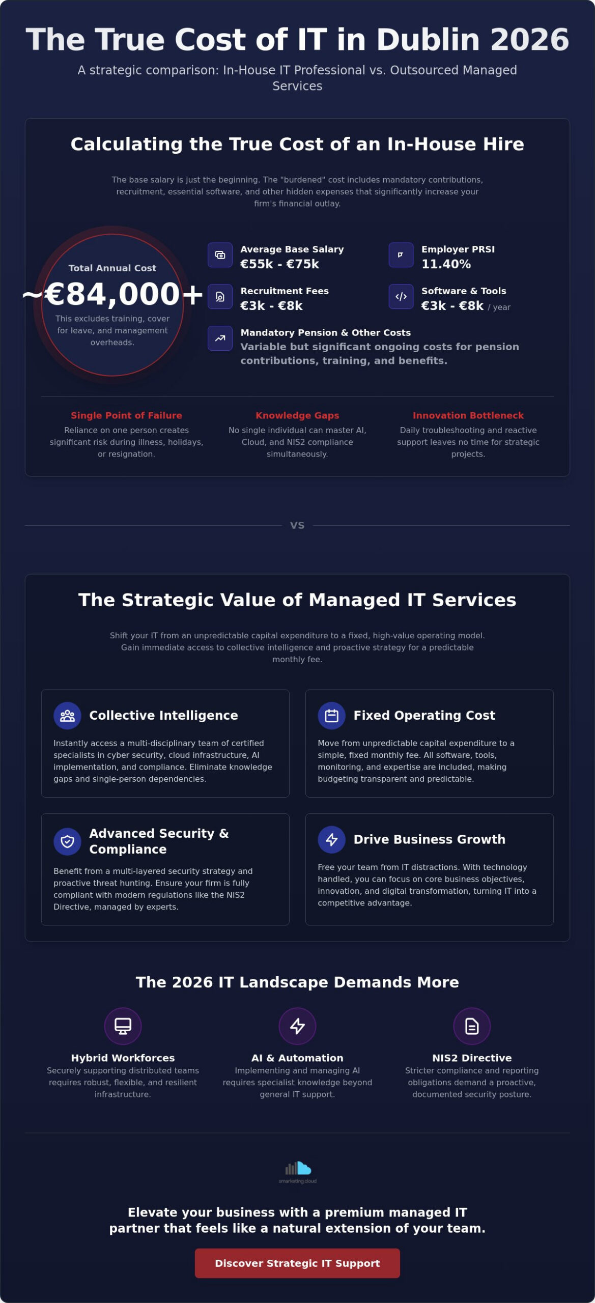 Cost of Hiring an In-house IT Person vs Outsourcing in Dublin: 2026 Financial Guide