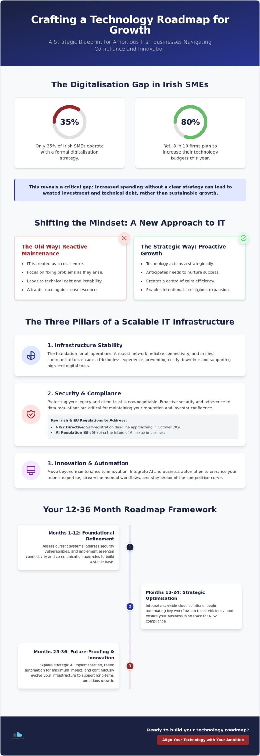 The 2026 Technology Roadmap for Growing Businesses in Ireland: A Strategic Guide