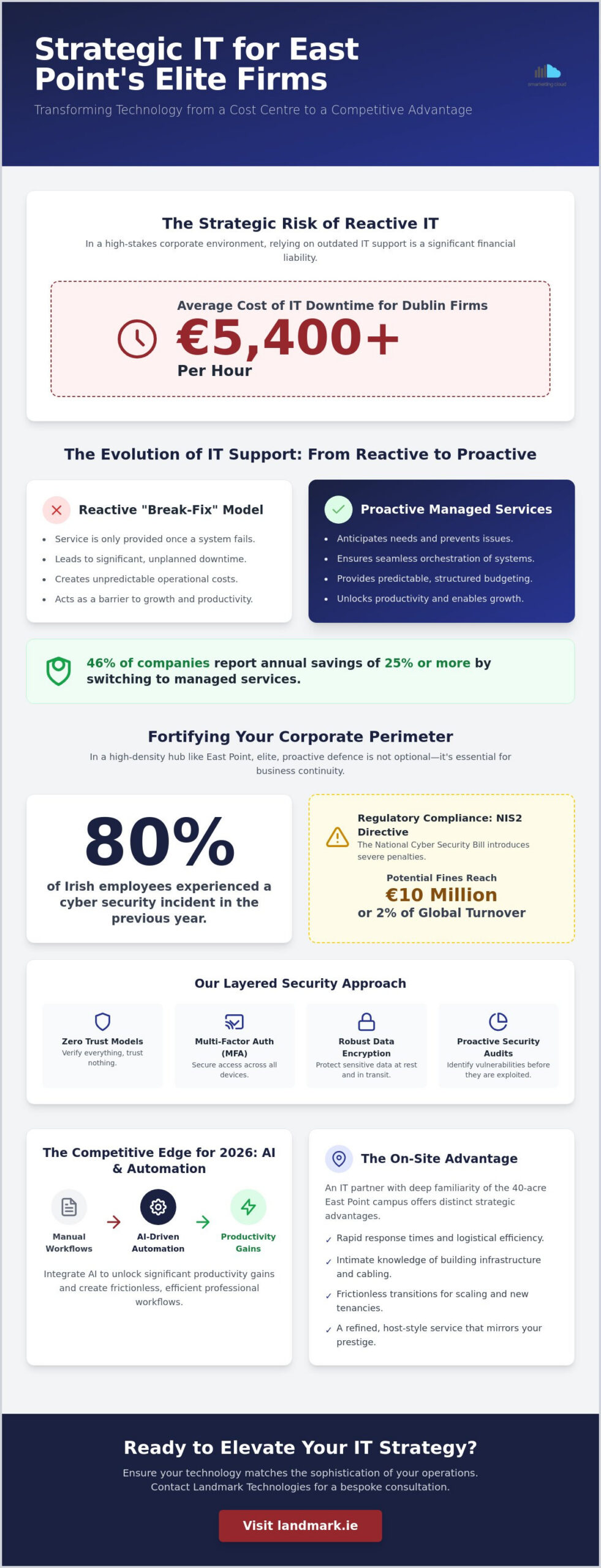 Premium IT Support for East Point Business Park: A 2026 Strategic Guide