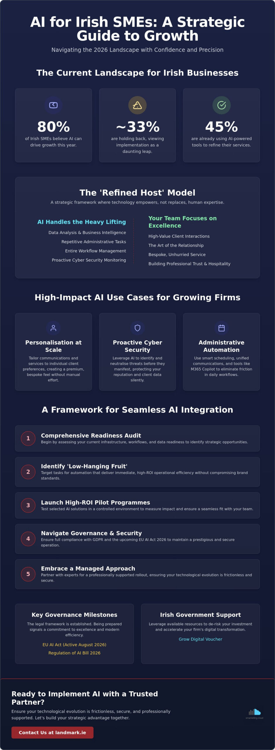 Implementing AI in a Small Business: A Strategic 2026 Guide for Irish Firms