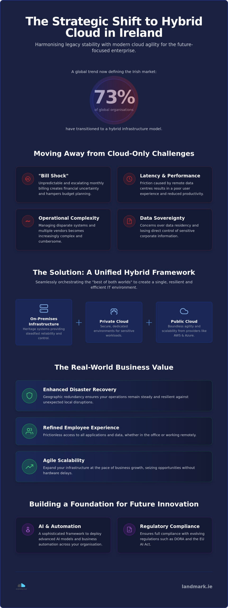 Hybrid Cloud Solutions Ireland: The 2026 Strategic Guide for Business Infrastructure