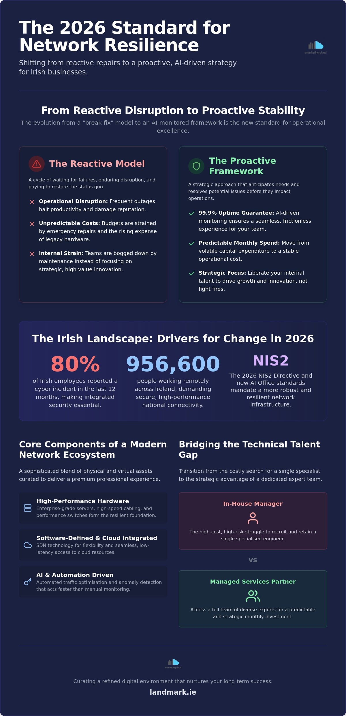 Network Infrastructure Management in Dublin: The 2026 Strategic Guide